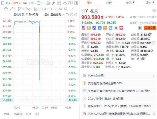 减肥药销售不佳！礼来Q3营收低于预期，大幅下调全年利润指引 ，盘前大跌10%  第2张