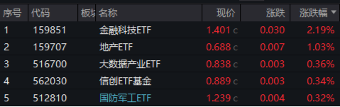 A股进入“三季报交易”，金融科技多股涨停，“旗手”频频躁动！低空经济再“起飞”，国防军工ETF翘尾收红  第1张