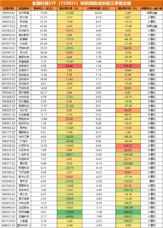 A股进入“三季报交易”，金融科技多股涨停，“旗手”频频躁动！低空经济再“起飞”，国防军工ETF翘尾收红  第4张