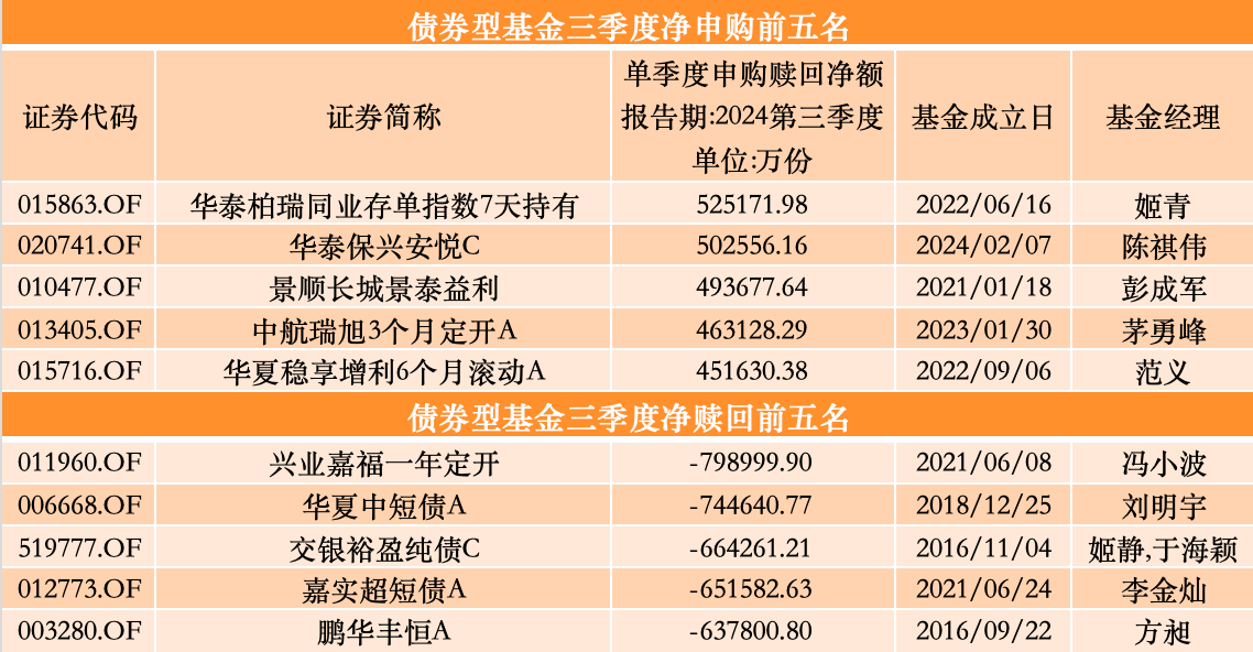 三季度股基、QDII获净申购，多位明星基金经理业绩回暖却遭净赎回  第6张