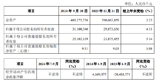 厦门银行：前三季度实现归母净利润19.34亿元 同比下降6.27%