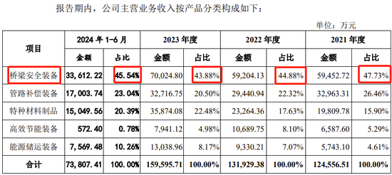 创业板IPO！成长性欠佳，实控人既为大客户又是第一大供应商  第9张