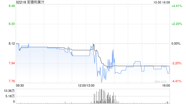 安德利果汁前三季度主营业务收入约10.2亿元 同比增加53.81%  第1张