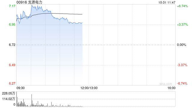 龙源电力早盘涨近6% 前三季度光伏分部收入同比大增65.51%