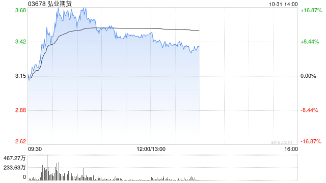 中资券商股早盘拉升走高 弘业期货涨逾10%中信证券涨逾7%  第1张