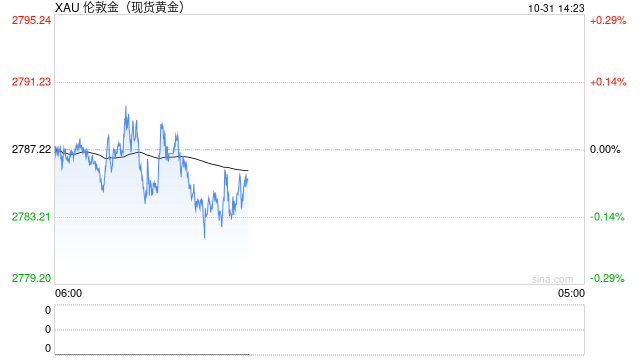 黄金交易提醒:美国PCE数据恐引发大行情！FXStreet首席分析师金价技术前景分析  第1张