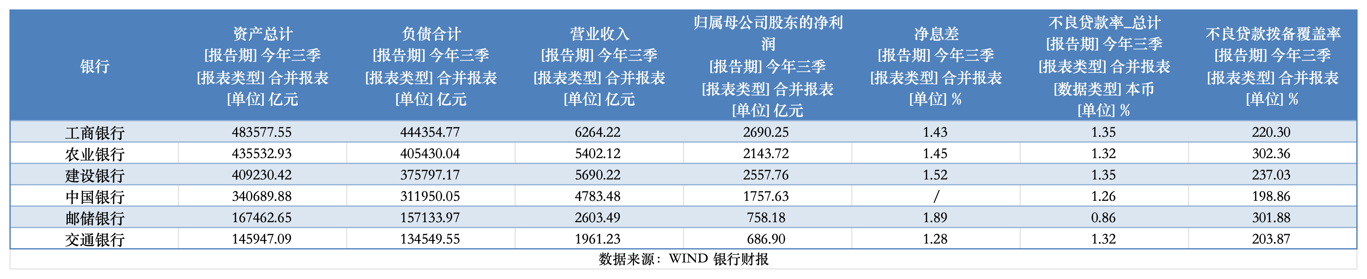 全部出炉！大行前三季盈利增速回升，总资产逼近200万亿元  第1张