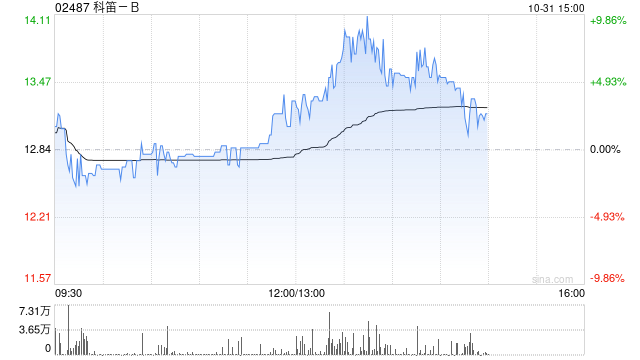 科笛-B前三季度已商业化产品的收入约1.489亿元 同比增长约129.9%  第1张