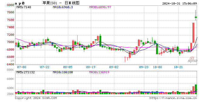 快讯：苹果期货主力合约日内涨超7%  第2张