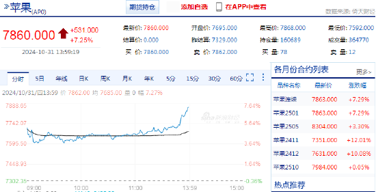 快讯：苹果期货主力合约日内涨超7%  第3张