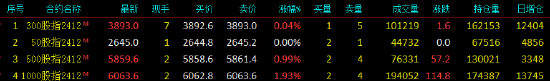 股指期货多数上涨 IM主力合约涨1.93%  第3张