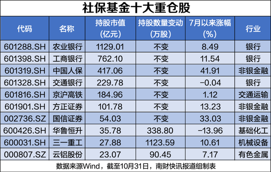 社保基金最新持股动向：新进82股，最高涨幅超158%（附名单）  第1张