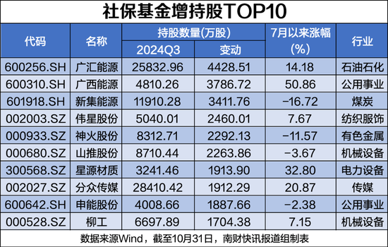 社保基金最新持股动向：新进82股，最高涨幅超158%（附名单）  第3张