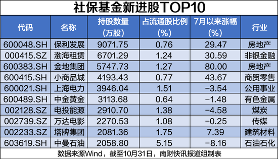 社保基金最新持股动向：新进82股，最高涨幅超158%（附名单）  第4张