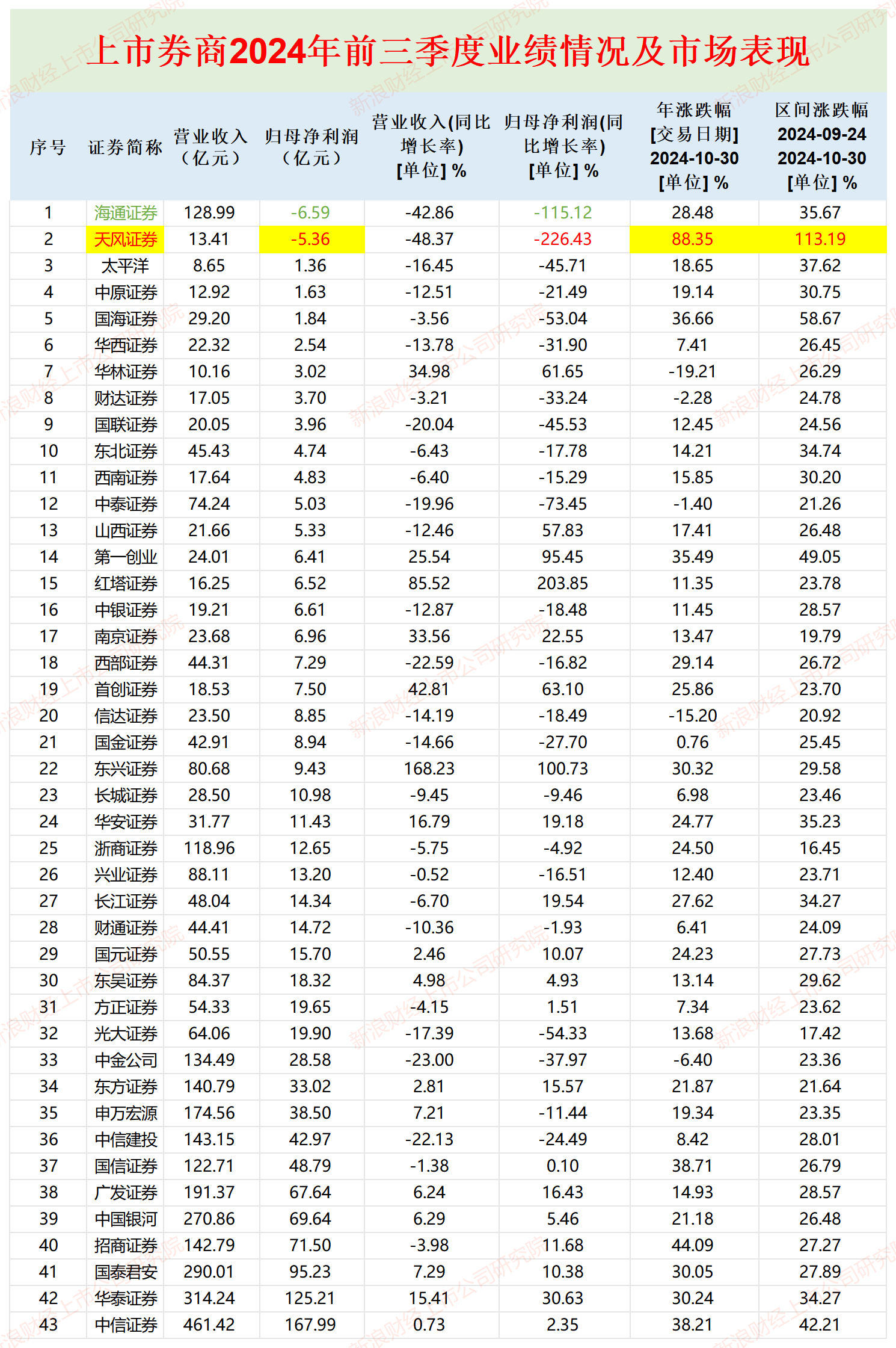 券商三季报|中泰证券每个季度净利润降幅皆超60% Q3公允价值变动净收益竟亏3.2亿元  第1张