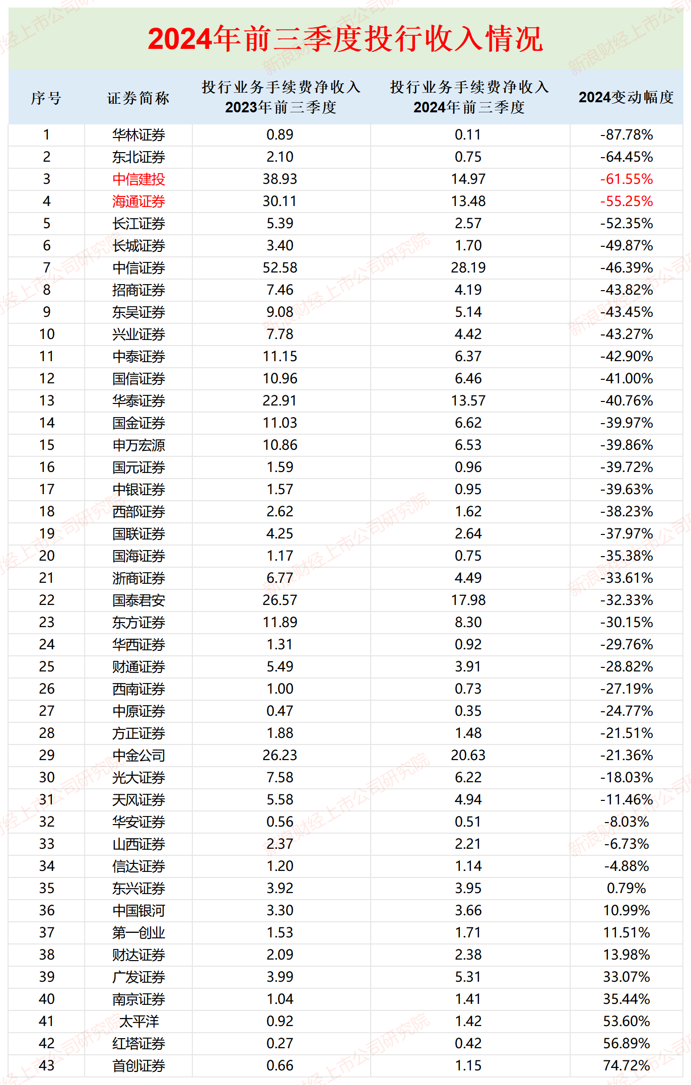 券商三季报|中泰证券每个季度净利润降幅皆超60% Q3公允价值变动净收益竟亏3.2亿元  第4张