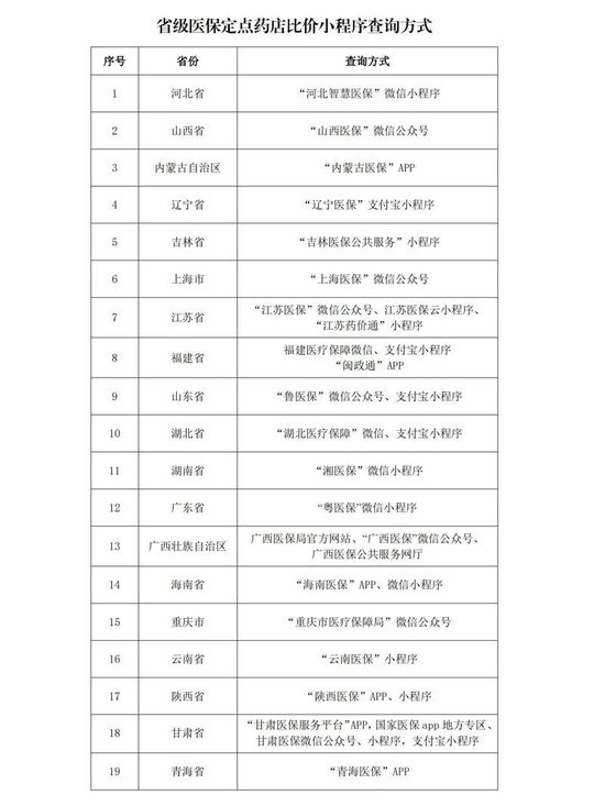 多地上线运行医保定点药店比价小程序 医保药品价格更加公开透明  第2张