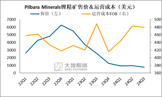 碳酸锂热点评论：Pilbara卷不动了？下修FY25指引  第6张