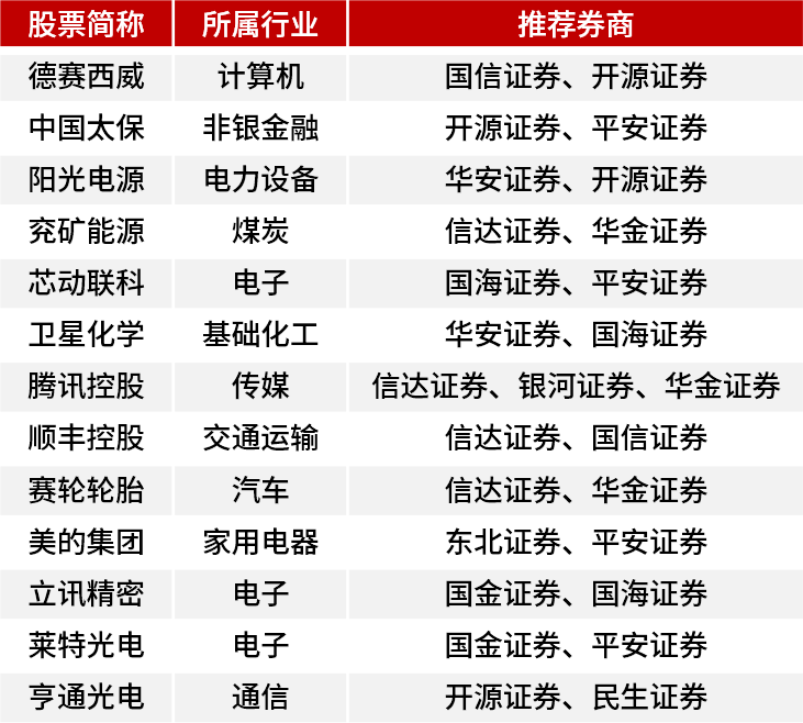 11月券商“金股”来了！机构看好科技成长风格  第1张