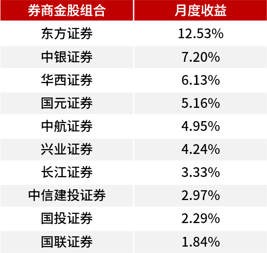 11月券商“金股”来了！机构看好科技成长风格  第2张