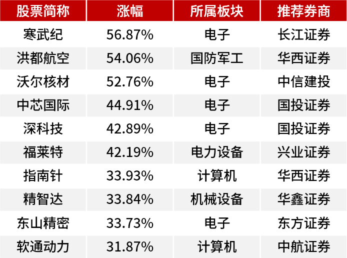 11月券商“金股”来了！机构看好科技成长风格  第3张