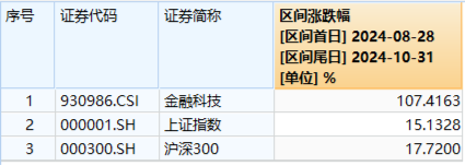 底部反弹超100%！金融科技ETF（159851）再刷新高，放量成交4.52亿元！板块或持续受益于交投活跃  第3张