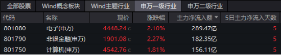 “旗手”强势回归，金融科技板块底部反弹100%再夺C位，金融科技ETF（159851）再创历史新高！  第2张