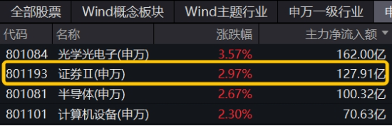 “旗手”强势回归，金融科技板块底部反弹100%再夺C位，金融科技ETF（159851）再创历史新高！  第10张