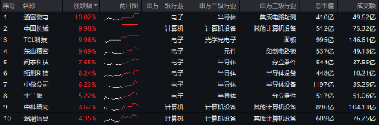 “旗手”强势回归，金融科技板块底部反弹100%再夺C位，金融科技ETF（159851）再创历史新高！  第12张