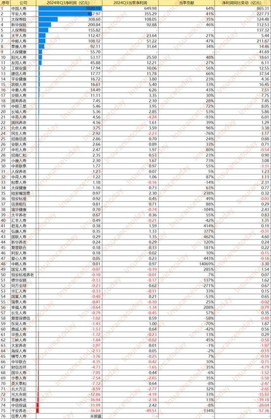 人身险大赚3000亿：谁踏空了这波行情 谁又赚得盆满钵溢？  第1张