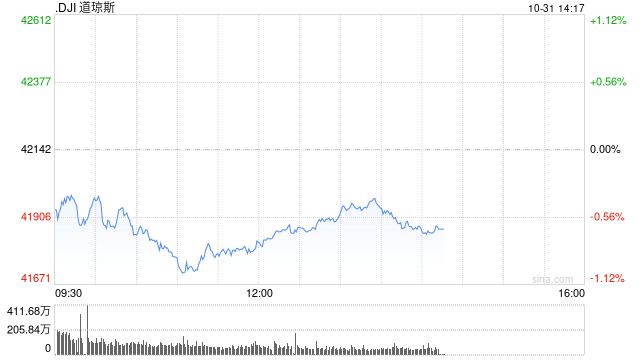 早盘：美股走低科技股领跌 纳指下跌逾300点  第1张