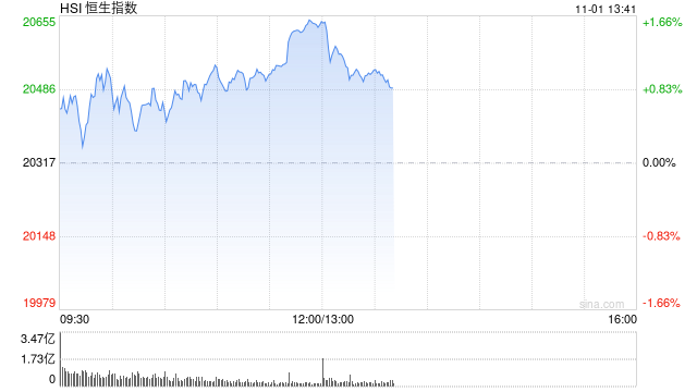 午评：港股恒指涨1.57% 恒生科指涨0.79%科网股、内房股普涨  第2张