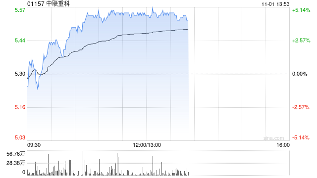 重型机械股午后普遍上扬 中联重科上涨4.72%三一国际上涨1.38%