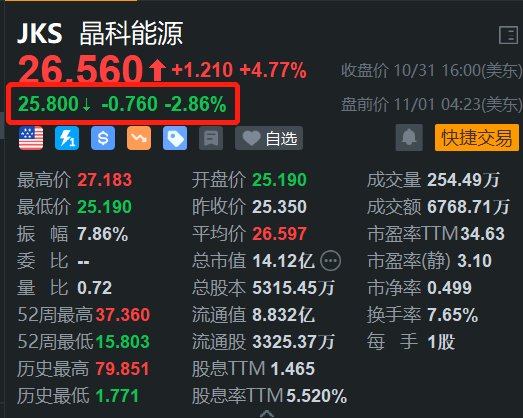 晶科能源盘前跌近3% 高盛维持其“卖出”评级