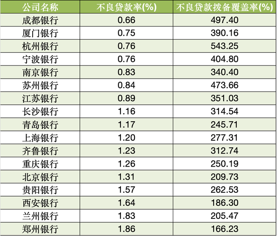 17家A股城商行三季报扫描：4家营收负增长 3家净利润负增长  第4张