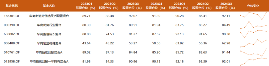 9年多年化收益17%，350亿周海栋三季度持仓一览：开始减持有色，预计后续改革举措将持续推进  第3张