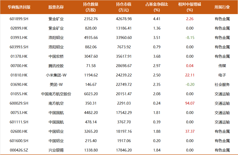 9年多年化收益17%，350亿周海栋三季度持仓一览：开始减持有色，预计后续改革举措将持续推进  第4张