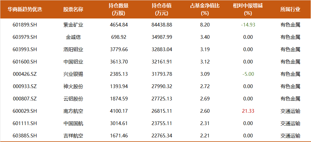 9年多年化收益17%，350亿周海栋三季度持仓一览：开始减持有色，预计后续改革举措将持续推进  第5张