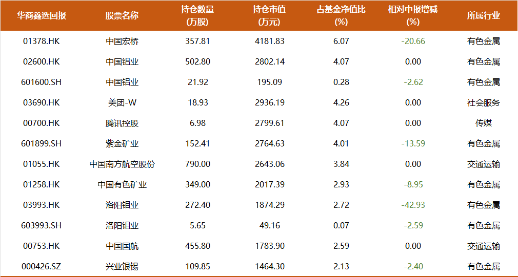 9年多年化收益17%，350亿周海栋三季度持仓一览：开始减持有色，预计后续改革举措将持续推进  第6张