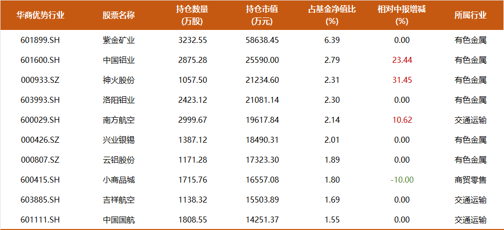 9年多年化收益17%，350亿周海栋三季度持仓一览：开始减持有色，预计后续改革举措将持续推进  第8张