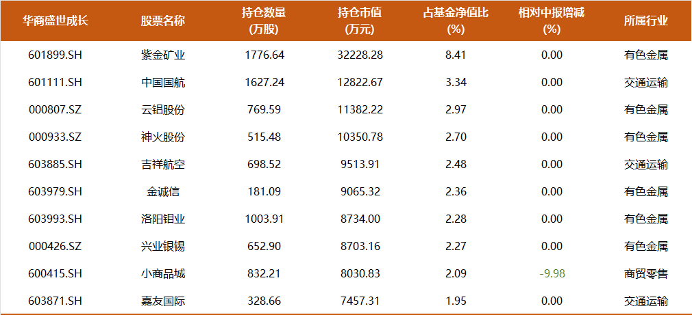 9年多年化收益17%，350亿周海栋三季度持仓一览：开始减持有色，预计后续改革举措将持续推进  第9张