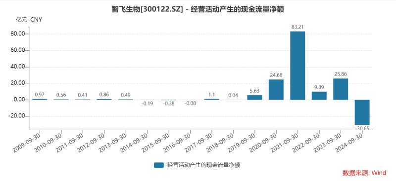 智飞生物三季度多项“第一”：营收首降、存货新高、债务规模最大，为何坦承市场推广工作不足？  第6张