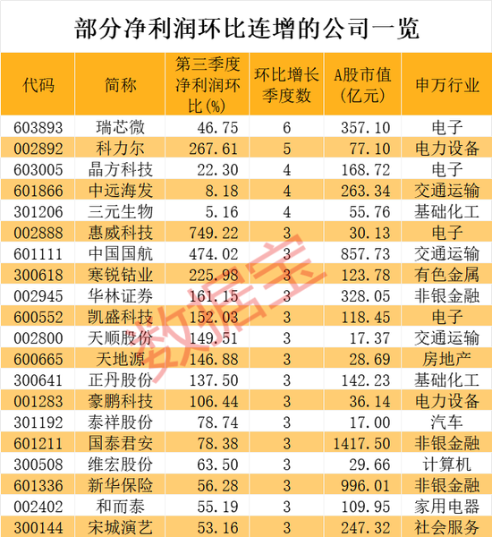 稀缺，业绩反转+社保+QFII重仓，5股连增4个季度  第2张