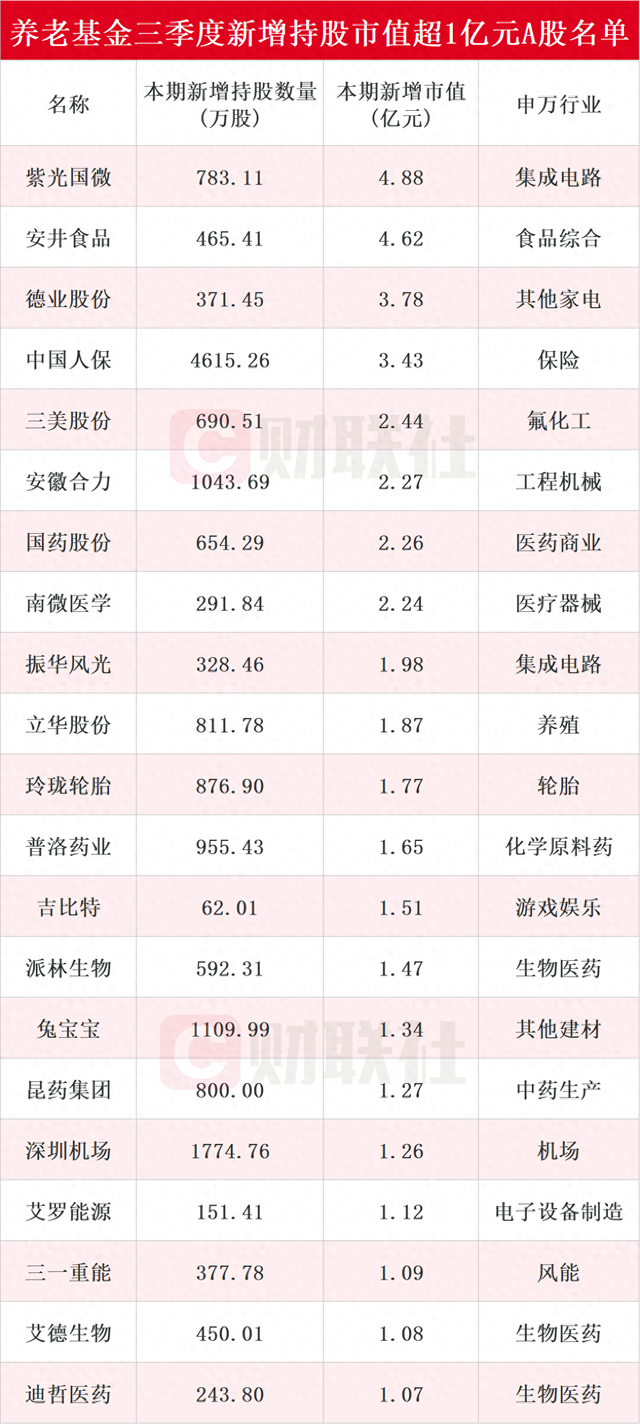 养老基金最新持仓动向揭秘：三季度新进51只个股前十大流通股东榜，紫光国微获持仓市值最高