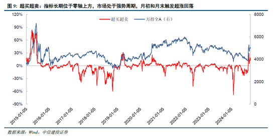 中信建投陈果：牛市亢奋期，如何应用情绪指数判断市场？  第11张