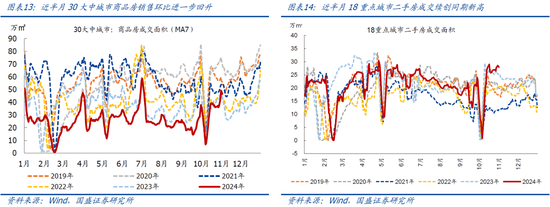 国盛宏观：新政满月，地产稳住了吗？  第8张