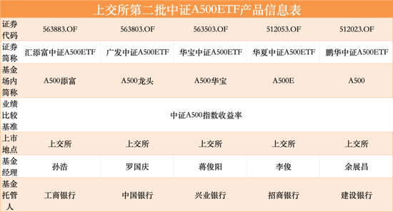 第二批12只中证A500ETF齐齐官宣，11月5日正式发行  第1张