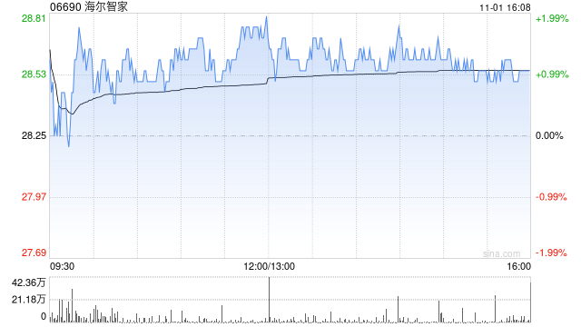 海尔智家截至10月末累计回购115万H股