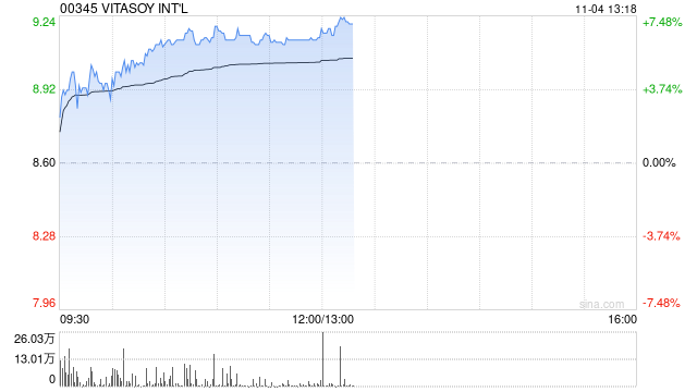 维他奶国际早盘涨超6% 9月中旬至今股价实现翻倍