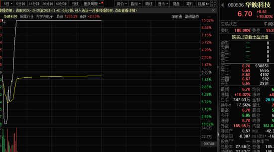 一字跌停，“妖股”崩了！机器人概念，满屏涨停  第2张